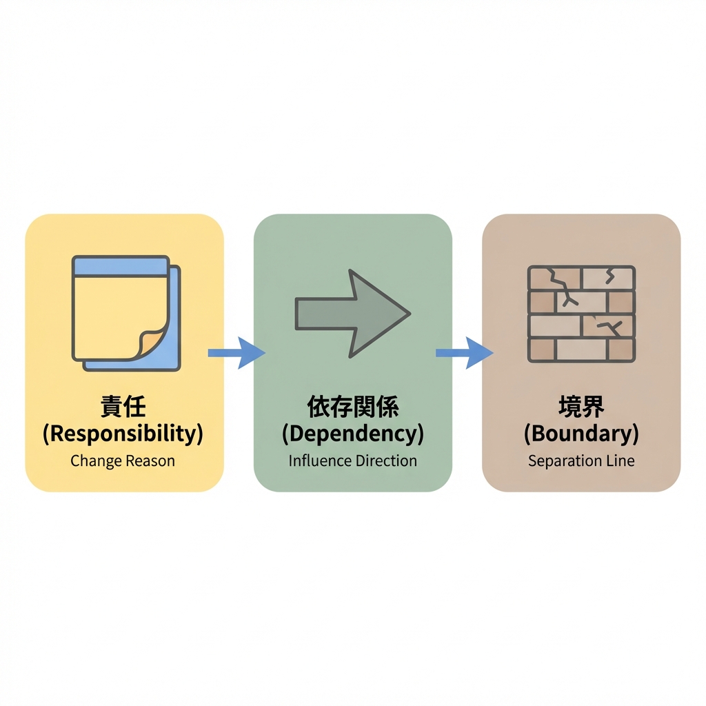 責務・依存・境界の3つのキーワード